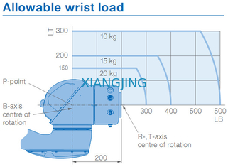 menggunakan lengan robot Industri YASKAWA HC20DT IP67 kolaboratif 20kg Payload 1700mm Arm robots